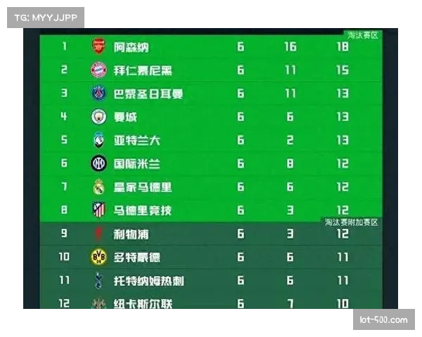 西甲欧冠席位竞争激烈 英超转播分成差距制约资本投入