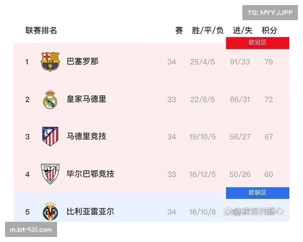 巴萨主场力克皇马 积分榜领先优势扩大至四分